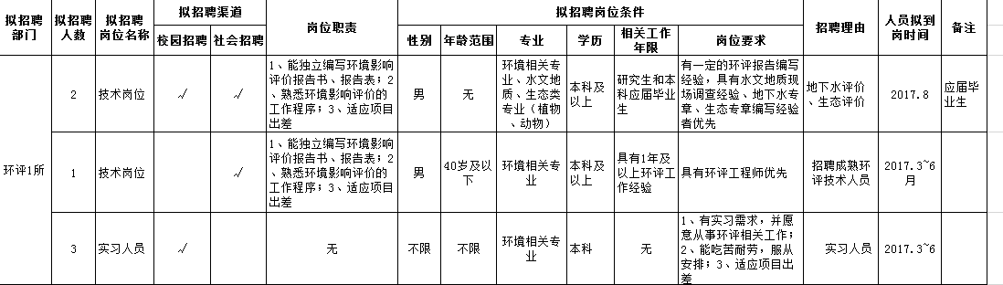 四川省金核环保工程有限公司招聘信息